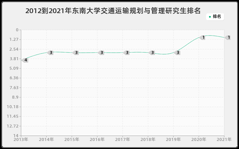 2012到2021年东南大学交通运输规划与管理研究生排名