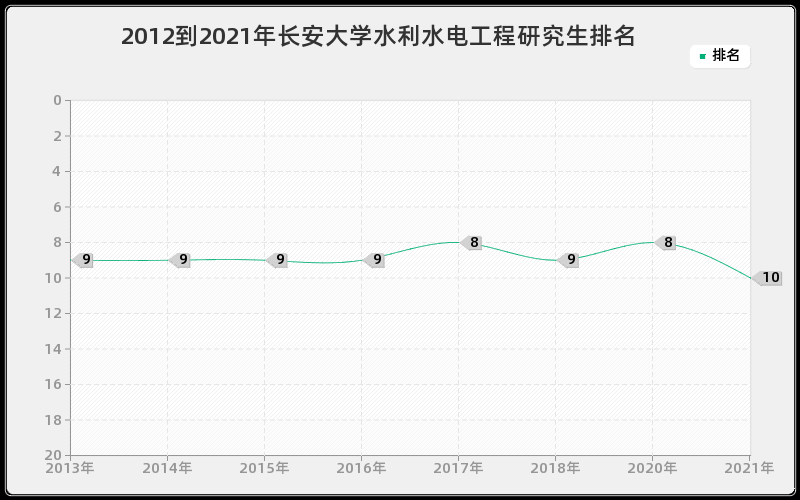 2012到2021年长安大学水利水电工程研究生排名