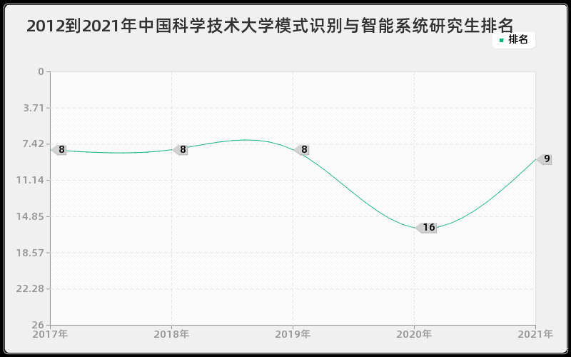 2012到2021年中国科学技术大学模式识别与智能系统研究生排名