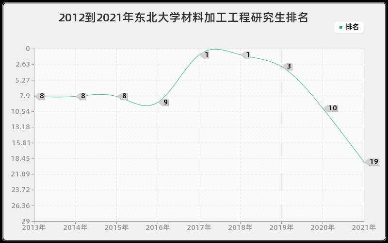 2012到2021年东北大学材料加工工程研究生排名