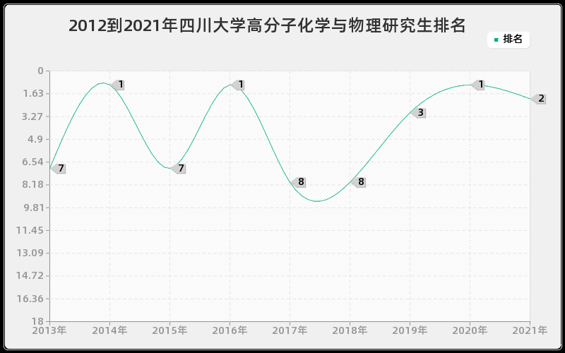 2012到2021年四川大学高分子化学与物理研究生排名