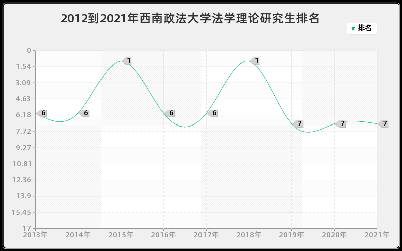 2012到2021年西南政法大学法学理论研究生排名