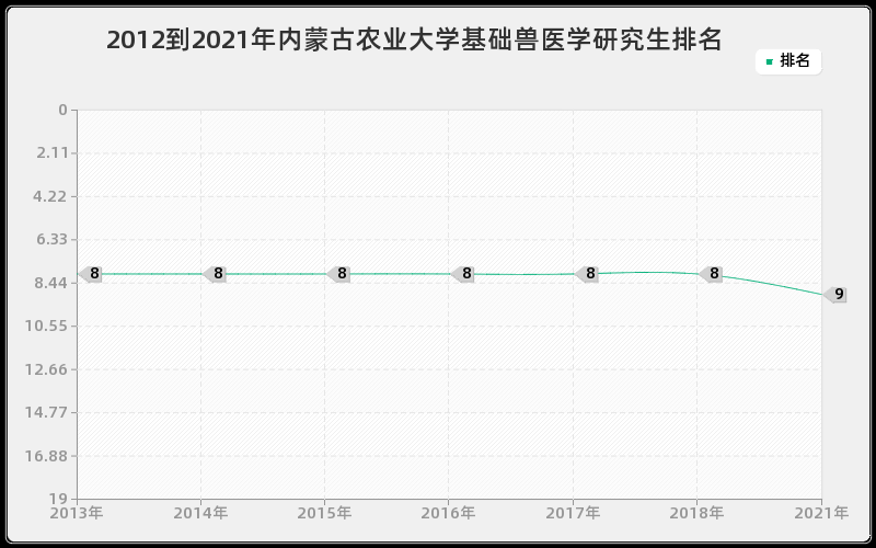 2012到2021年内蒙古农业大学基础兽医学研究生排名