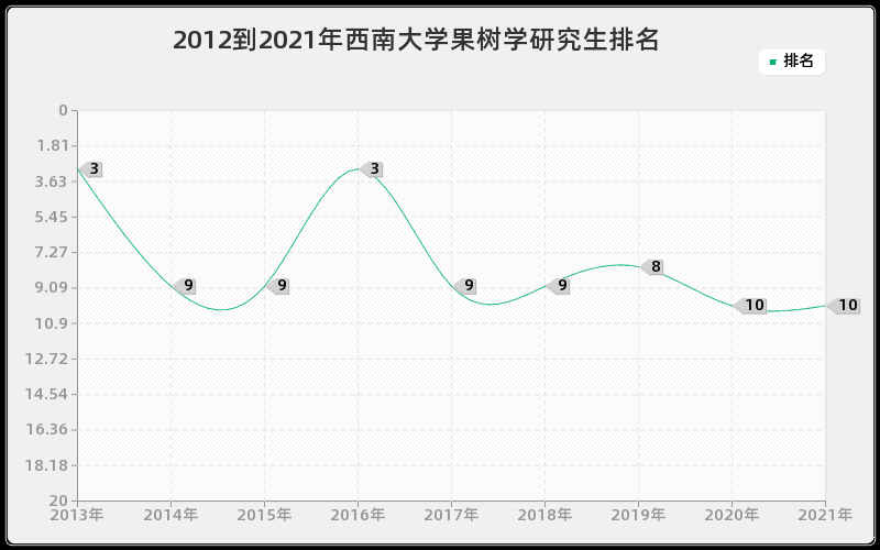 2012到2021年西南大学果树学研究生排名