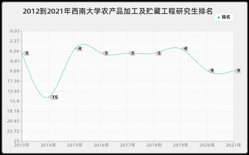 2012到2021年西南大学农产品加工及贮藏工程研究生排名