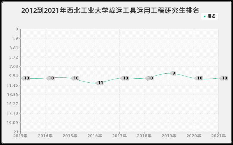 2012到2021年西北工业大学载运工具运用工程研究生排名