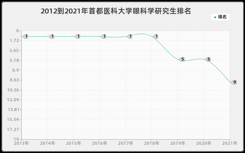 2012到2021年首都医科大学眼科学研究生排名