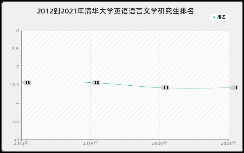 2012到2021年清华大学英语语言文学研究生排名