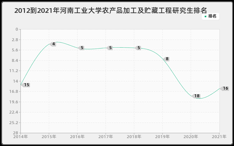 2012到2021年河南工业大学农产品加工及贮藏工程研究生排名