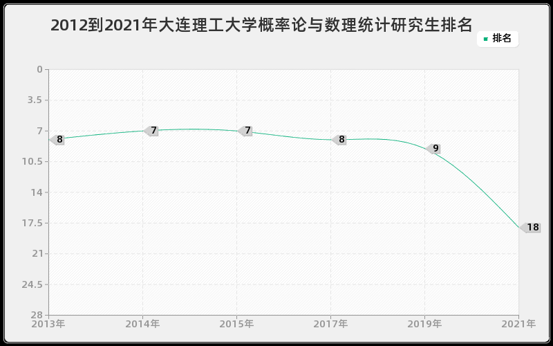 2012到2021年大连理工大学概率论与数理统计研究生排名