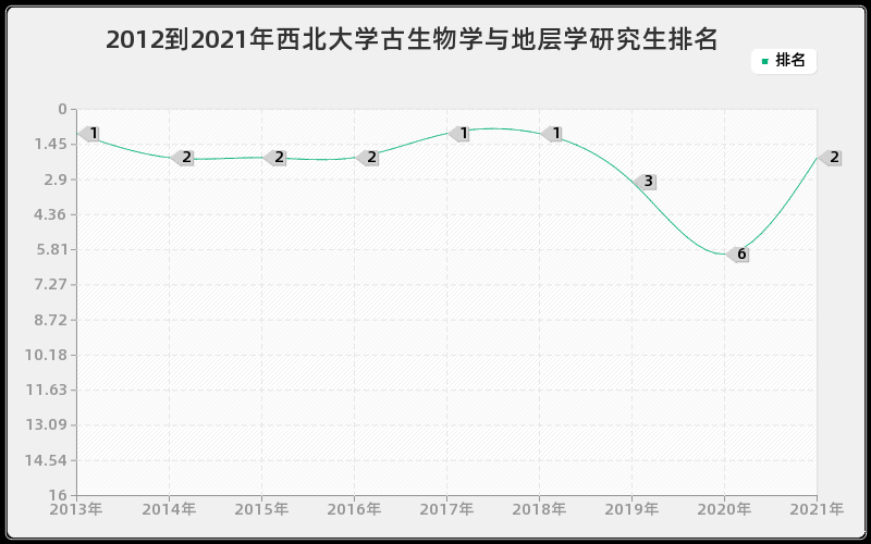 2012到2021年西北大学古生物学与地层学研究生排名