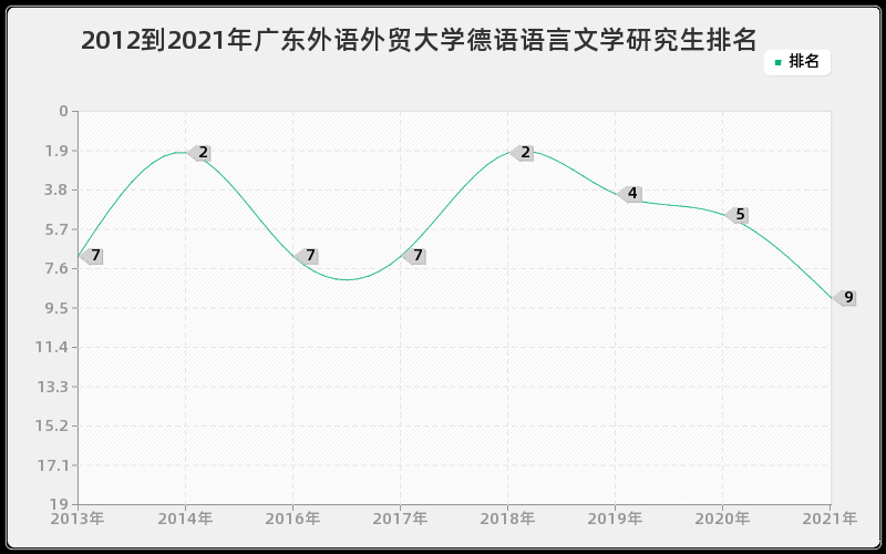 2012到2021年广东外语外贸大学德语语言文学研究生排名