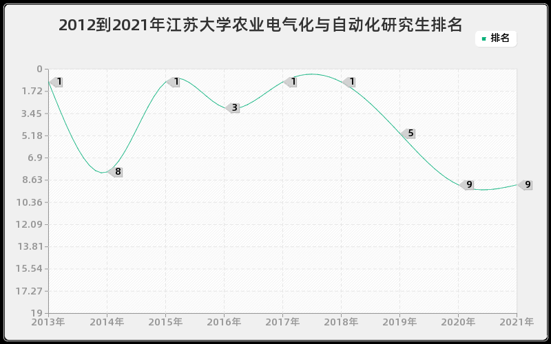 2012到2021年江苏大学农业电气化与自动化研究生排名