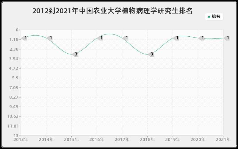 2012到2021年中国农业大学植物病理学研究生排名