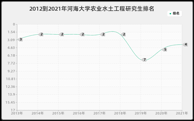 2012到2021年河海大学农业水土工程研究生排名