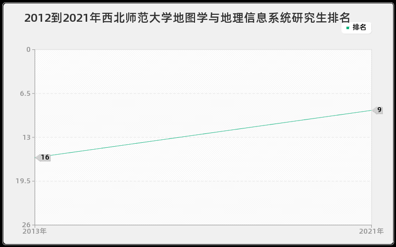 2012到2021年西北师范大学地图学与地理信息系统研究生排名