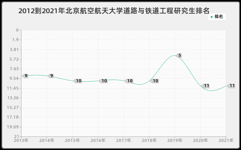 2012到2021年北京航空航天大学道路与铁道工程研究生排名