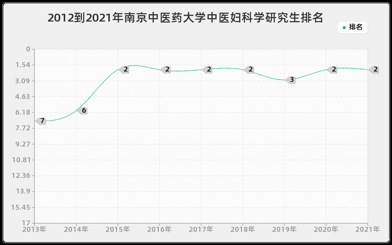 2012到2021年南京中医药大学中医妇科学研究生排名