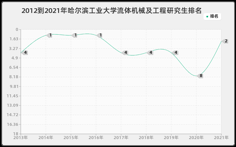 2012到2021年哈尔滨工业大学流体机械及工程研究生排名