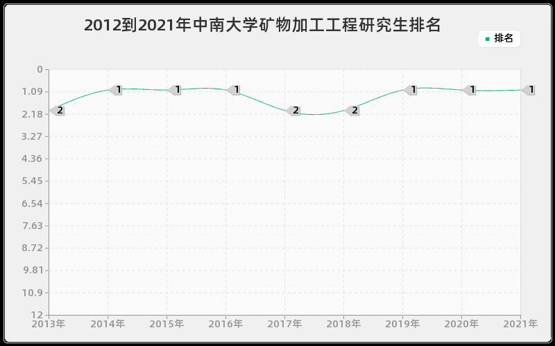 2012到2021年中南大学矿物加工工程研究生排名