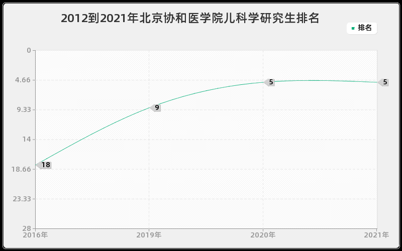 2012到2021年北京协和医学院儿科学研究生排名