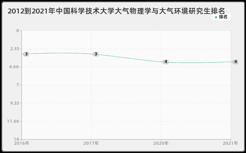 2012到2021年中国科学技术大学大气物理学与大气环境研究生排名