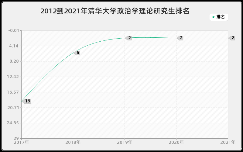 2012到2021年清华大学政治学理论研究生排名