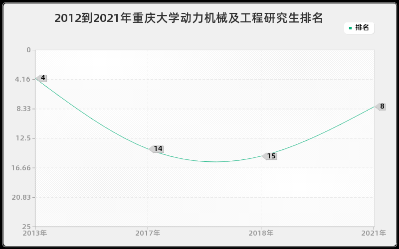 2012到2021年重庆大学动力机械及工程研究生排名