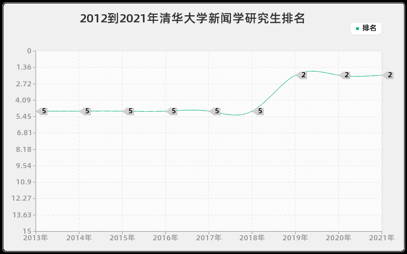 2012到2021年清华大学新闻学研究生排名