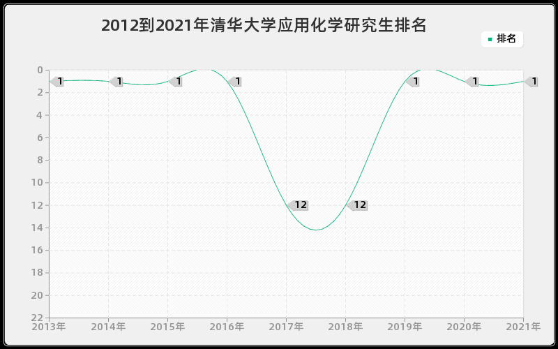 2012到2021年清华大学应用化学研究生排名