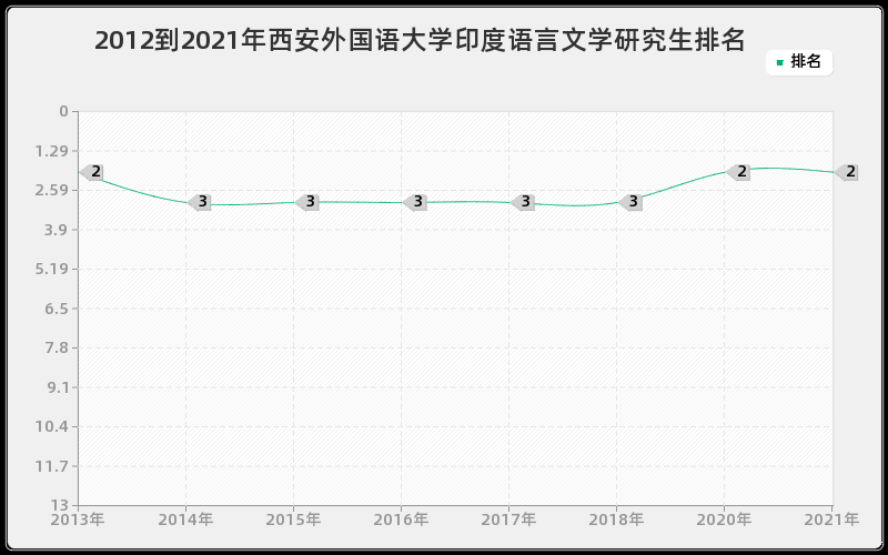 2012到2021年西安外国语大学印度语言文学研究生排名