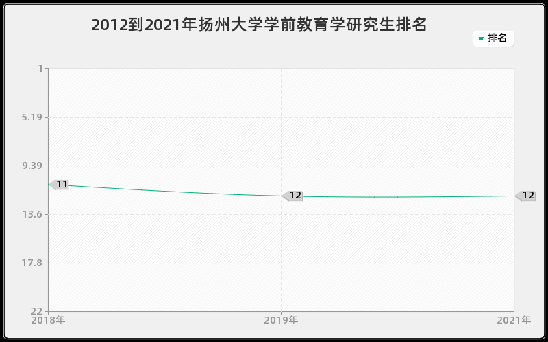 2012到2021年扬州大学学前教育学研究生排名