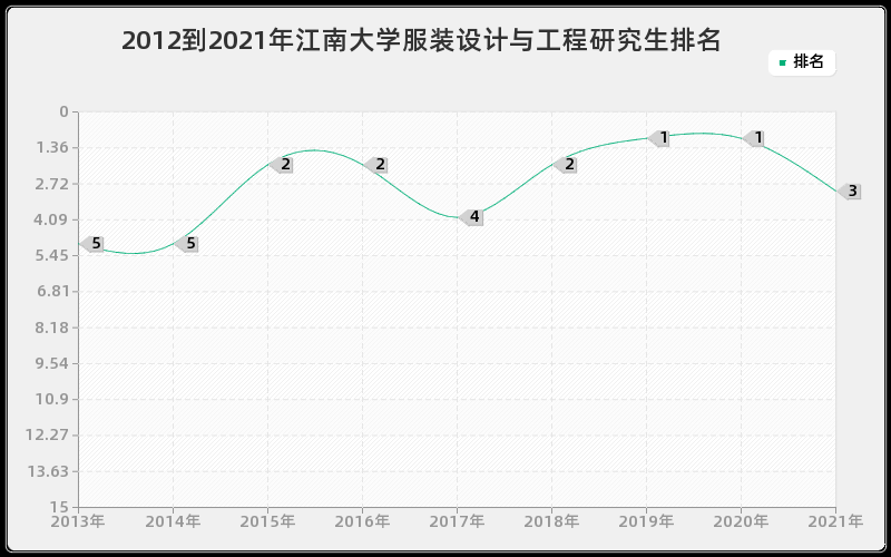 2012到2021年江南大学服装设计与工程研究生排名