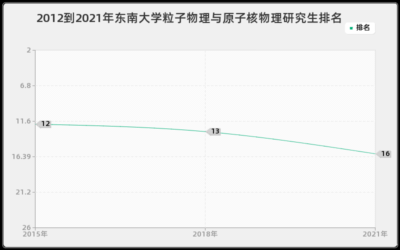 2012到2021年东南大学粒子物理与原子核物理研究生排名