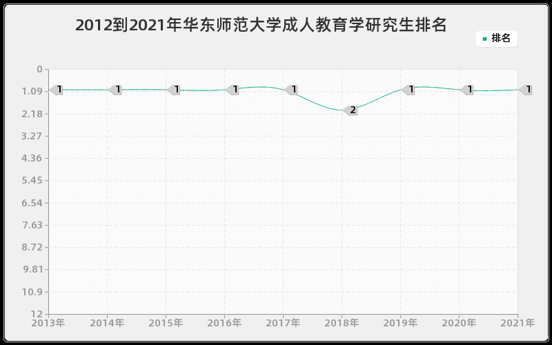 2012到2021年华东师范大学成人教育学研究生排名