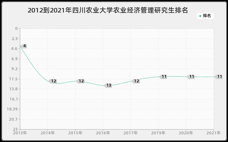 2012到2021年四川农业大学农业经济管理研究生排名