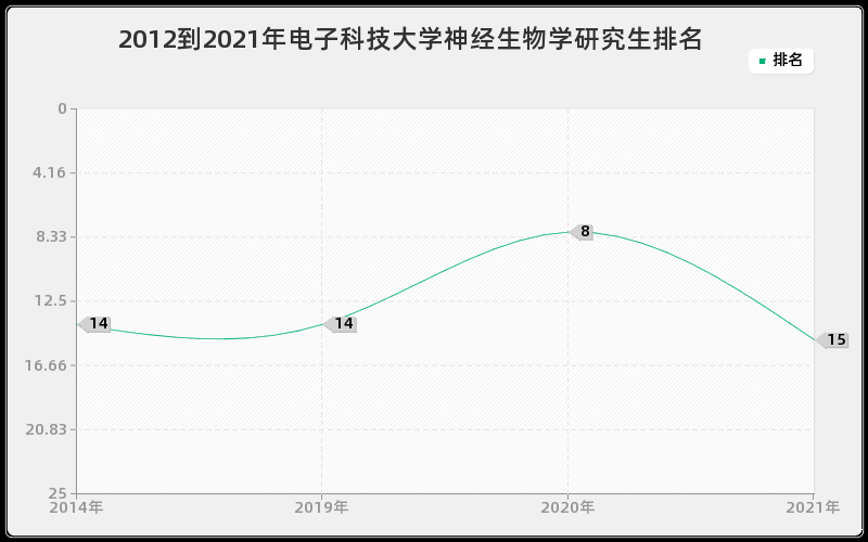 2012到2021年电子科技大学神经生物学研究生排名