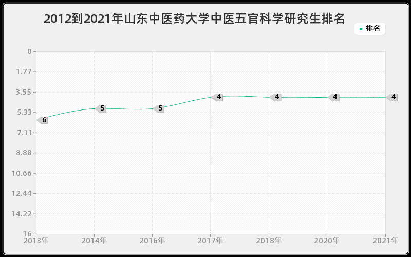 2012到2021年山东中医药大学中医五官科学研究生排名