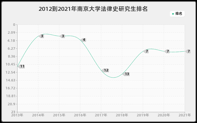 2012到2021年南京大学法律史研究生排名