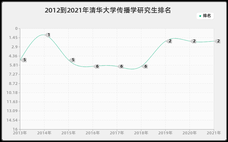 2012到2021年清华大学传播学研究生排名