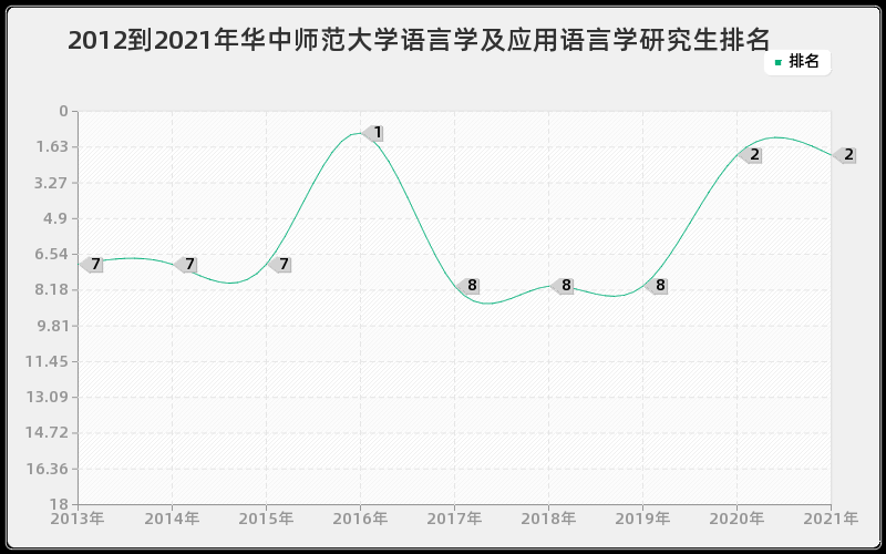 2012到2021年华中师范大学语言学及应用语言学研究生排名