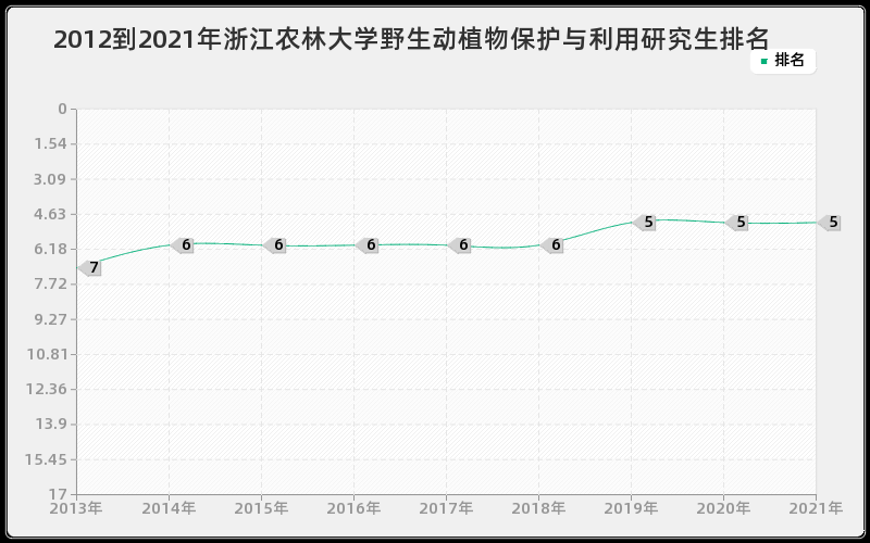 2012到2021年浙江农林大学野生动植物保护与利用研究生排名