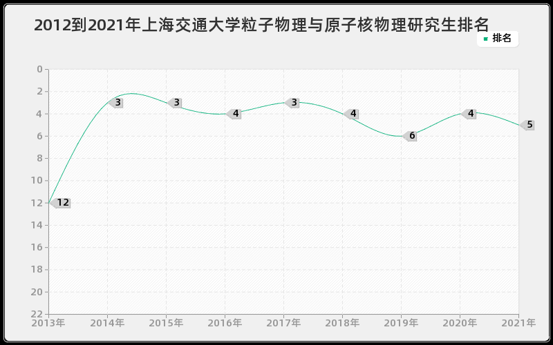 2012到2021年上海交通大学粒子物理与原子核物理研究生排名