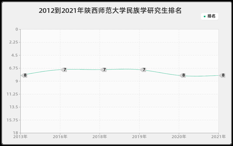 2012到2021年陕西师范大学民族学研究生排名