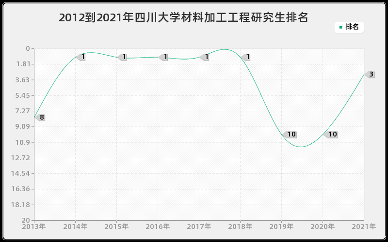 2012到2021年四川大学材料加工工程研究生排名