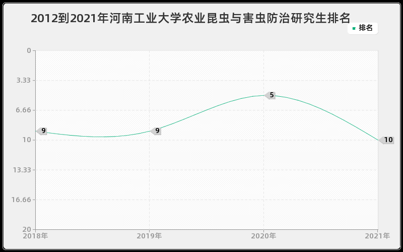 2012到2021年河南工业大学农业昆虫与害虫防治研究生排名