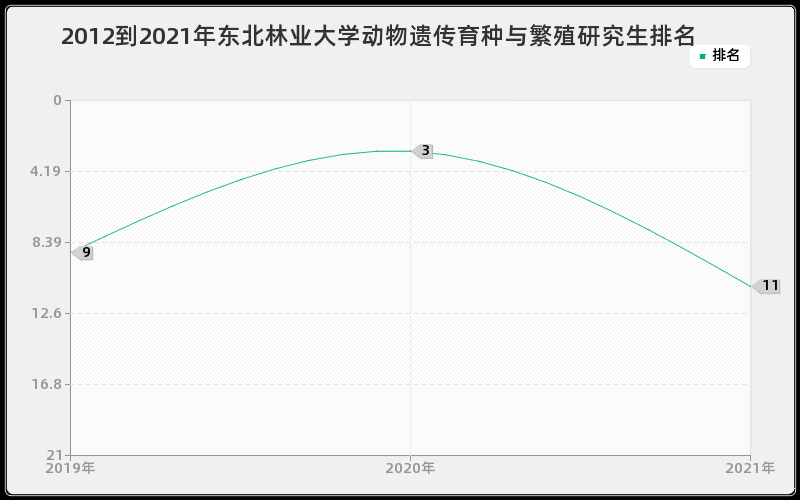 2012到2021年东北林业大学动物遗传育种与繁殖研究生排名