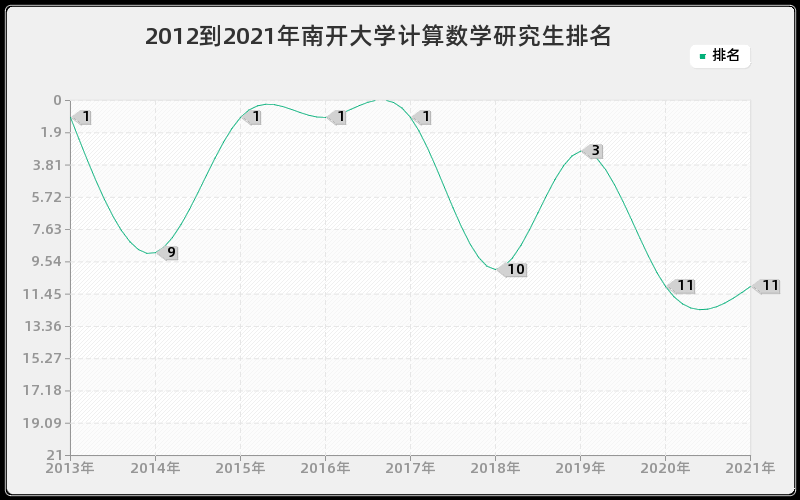 2012到2021年南开大学计算数学研究生排名