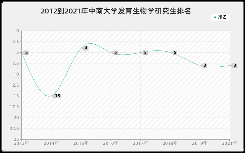 2012到2021年中南大学发育生物学研究生排名