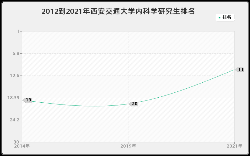 2012到2021年西安交通大学内科学研究生排名